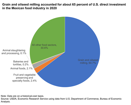 Pie chart showing Grain and oilseed milling accounted for about 65 percent of U.S. direct investment in the Mexican food industry in 2020