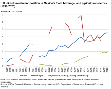 Line chart showing U.S. direct investment position in Mexico's food, beverage, and agricultural sectors (1999-2020)