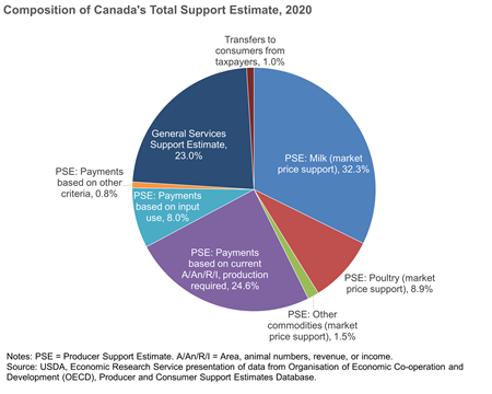 Pie chart of Composition of Canada's Total Support Estimate, 2020