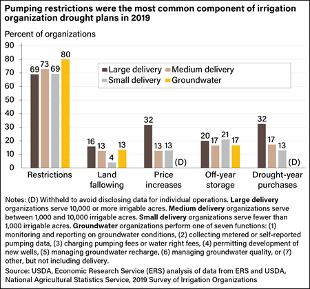 Vertical bar chart shows percent of irrigation organizations drought plans with certain components included in their drought plans including pumping restrictions, land fallowing, price increases, off-year storage and drought-year purchases.