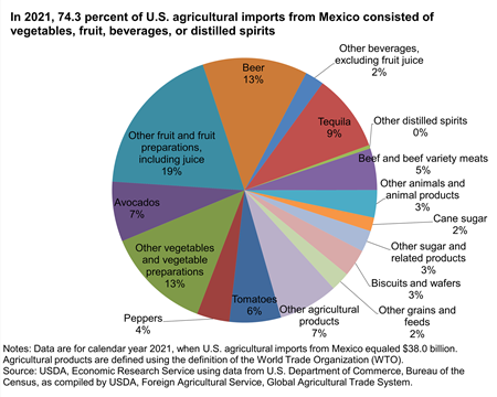 In 2021, 74.3 percent of U.S. agricultural imports from Mexico consisted of vegetables, fruit, beverages, or distilled spirits