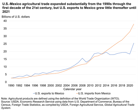 U.S.-Mexico agricultural trade expanded substantially from the 1990s through the first decade of the 21st century, but U.S. exports to Mexico grew little thereafter until 2021