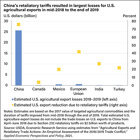 Vertical bar chart showing the estimated U.S. agricultural export losses from 2018 to 2019 in U.S. dollars and the estimated percent reduction in U.S. exports from retaliatory tariffs from China, Canada, Mexico, European Union, India, and Turkey.