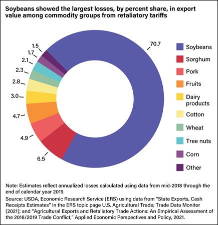 Donut chart showing commodities by percent share that had the largest losses from retaliatory tariffs, led by soybeans at 70.7 percent and followed by lesser percentage losses for other commodities.