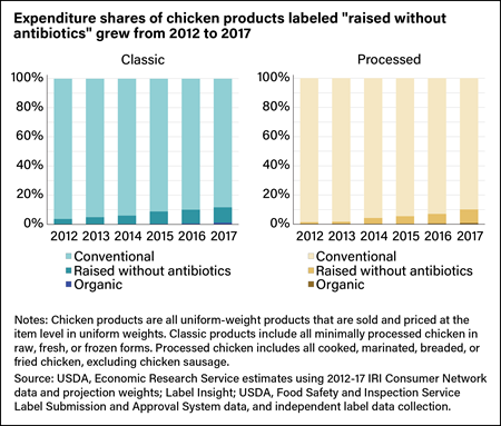 Two vertical bar charts showing data from 2012–17. One shows percent of classic chicken labeled conventional, raised without antibiotics, and organic. The second shows processed chicken labeled conventional, raised without antibiotics, and organic.