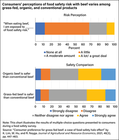 Two bar charts showing consumer responses to: “When eating beef, I am exposed to ___ of food safety risk” (risk perception) and “Organic beef is safer than conventional beef and Grass-fed beef is safer than conventional beef" (safety comparison).