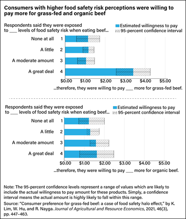 Two horizontal bar charts showing how much survey respondents would pay extra for grass-fed beef based on their perception of food safety risk and what respondents would pay extra for organic beef based on their perception of food safety risk.