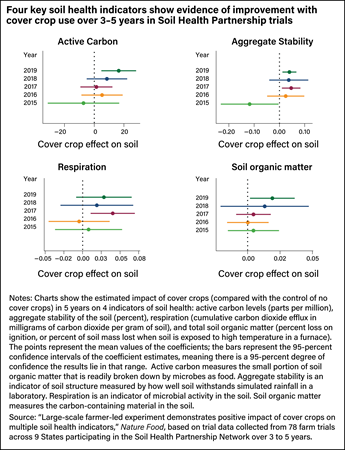Four charts showing how four soil health indicators—active carbon, aggregate stability, respiration, and soil organic matter—were affected by incorporating cover crops from years 2015 to 2019 in on-farm trials across 9 states.