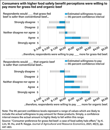Two horizontal bar charts showing respondents’ perceptions of whether grass-fed beef is safer than conventional and their willingness to pay more, and respondents’ perceptions of whether organic beef is safer and their willingness to pay more.