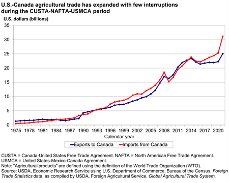 U.S.-Canada agricultural trade has expanded with few interruptions during the CUSTA-NAFTA-USMCA period