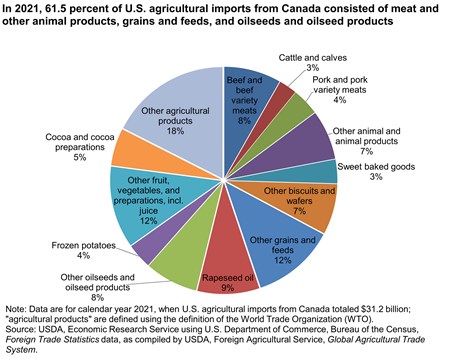 In 2021, 61.5 percent of U.S. agricultural imports from Canada consisted of meat and other animal products, grains and feeds, and oilseeds and oilseed products
