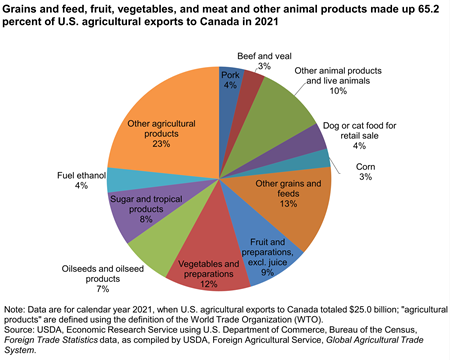 Grains and feed, fruit, vegetables, and meat and other animal products made up 65.2 percent of U.S. agricultural exports to Canada in 2021