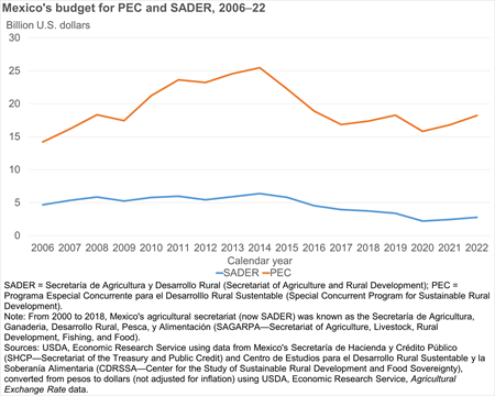 Chart showing Mexico's budget for PEC and SADER in 2006-2022