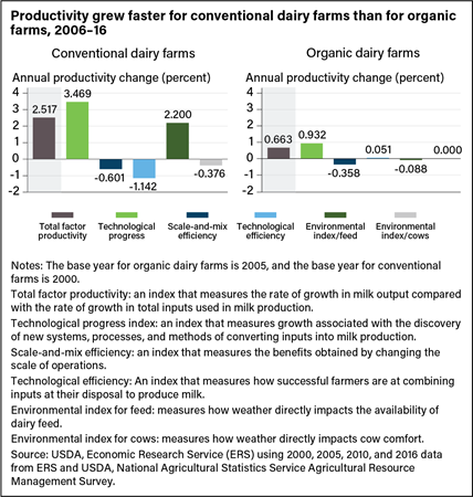 Side-by-side vertical bar charts showing percent change in productivity on conventional U.S. dairy farms compared with productivity on organic dairy farms.