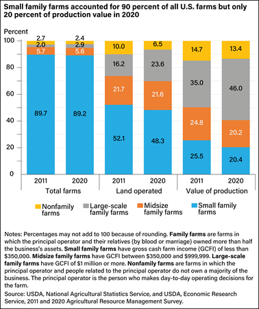 Stacked vertical bar chart showing percent of total farms, land operated, and value of production for nonfamily farms, and large, midsize, and small family farms in 2011 and 2020.