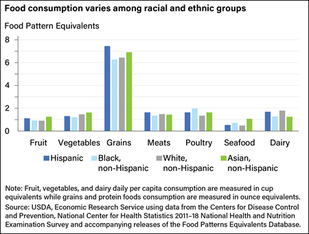 Bar chart showing fruit, vegetable, grains, meats, poultry, seafood, and dairy consumption by these groups: Hispanic; Black, non-Hispanic; White, non-Hispanic; and Asian, non-Hispanic