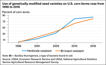 Line chart showing percent of corn acres planted with herbicide-resistant seed compared with acres planted with insect-resistant (Bt) seed from 1996 to 2016.