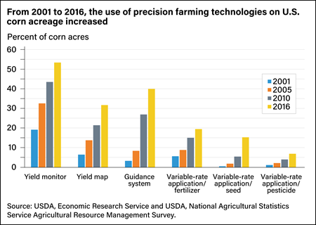 Bar chart showing percent of corn acres using various precision farm technologies from 2001 to 2016.