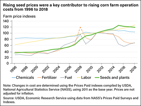 Line chart showing farm price indexes for chemicals, fertilizer, fuel, labor, and seeds and plants from 1996 to 2018.