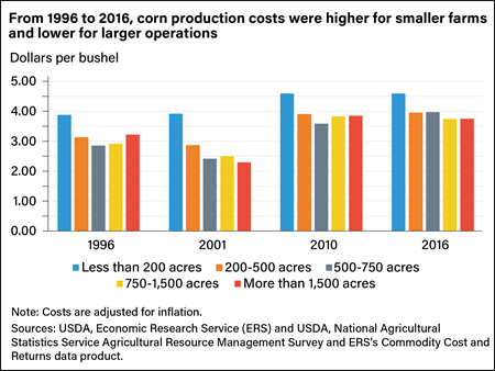 Bar chart comparing production costs for farms of different sizes ranging from 200 acres to more than 1,500 acres from 1996 to 2016.