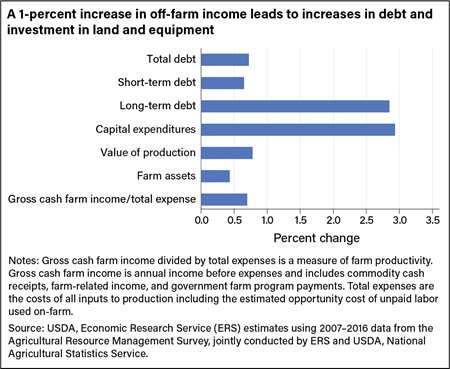 Horizontal bar chart showing effect of off-farm income on total debt, short-term debt, long-term debt, capital expenditures, value of production, farm assets, and gross cash farm income/total expense from 2007-2016.