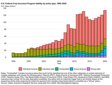 U.S. Federal Crop Insurance Program liability by policy type, 1975-2020