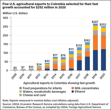 Bar chart showing in million U.S. dollars five fast-growing U.S. agricultural exports to Colombia from 2009 to 2020.