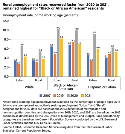 Bar chart comparing the unemployment rate among White, Black or African American, and Hispanic or Latino workers in urban and rural areas in 2007, 2019, 2020, and 2021.