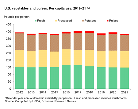 Vegetables and pulses per capita use per pound per year
