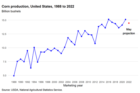 Corn production, United States, 1988 to 2022