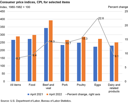 Bar chart of consumer price indices, CPI, for selected items