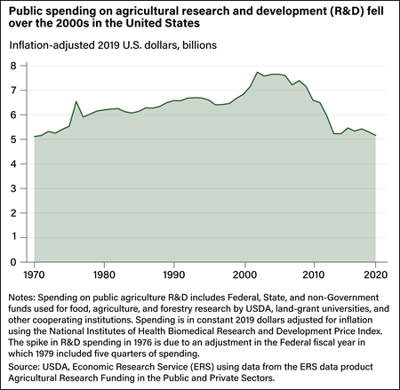 Line chart showing inflation-adjusted U.S. dollars spent on agricultural research and development from 1970 to 2019.