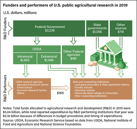 Flow chart showing government agencies and other entities that fund public agricultural research and how much they spent (in millions of dollars) and which agencies and institutions performed the R&D.