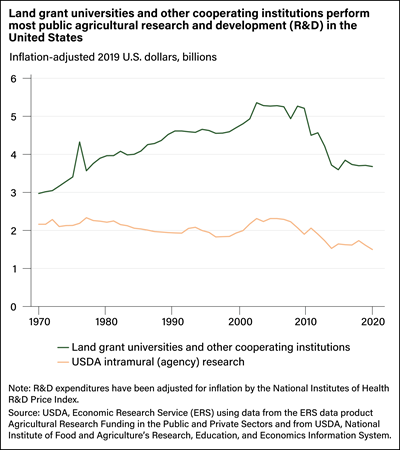 Line chart showing in inflation-adjusted U.S. dollars the amount of agricultural research and development carried out by land grant universities and cooperating institutions compared with R&D performed by USDA agency research from 1970 to 2018.