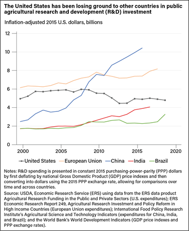 Line chart showing how much different countries spent (in inflation-adjusted 2015 U.S. dollars) on agricultural research and development from 2000 to 2018.