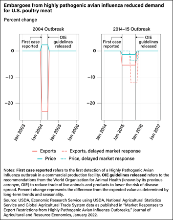 Two charts comparing the percent change in U.S. poultry meat exports and price during the 2004 Highly Pathogenic Avian Influenza outbreak with those changes during the 2014-15 outbreak.