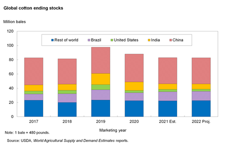 Global cotton ending stocks