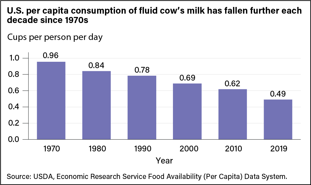 https://www.ers.usda.gov/webdocs/charts/104099/Milk_Fig1.png?v=9282.4