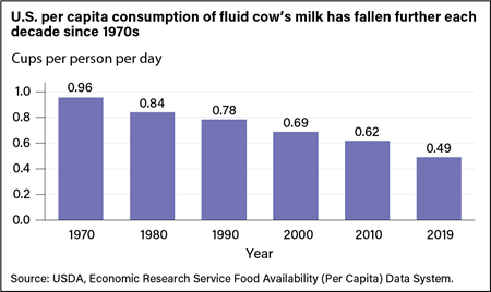 A bar chart showing the average cups per person per day of fluid cow’s milk consumed in the United States by decade, from 1970 to 2019.
