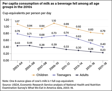 A line chart showing the cup-equivalents of milk consumed per person per day as a beverage in the United States by children, teenagers, and adults from 2003–04 to 2017–18.