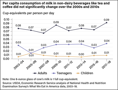 Line chart showing per capita consumption of milk in non-dairy beverages by adults, teenagers, and children from 2003-04 to 2017-18.