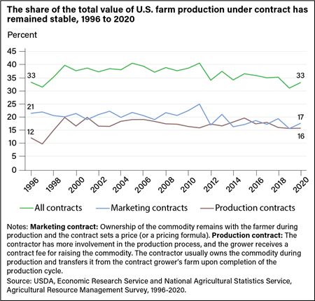 Line chart showing the share of U.S. farm production using all contracts, marketing contracts, and production contracts from 1996 to 2020.