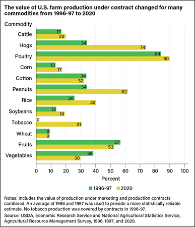 Bar chart indicating the percent of various agricultural commodities under contract in 1996–97 and 2020.