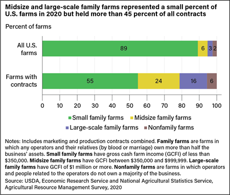 Bar charts showing the percentage of farms by size among all U.S. farms and those using contracts in 2020.