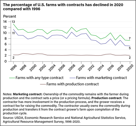 Line chart showing the percent of farms with any type of contract, farms with marketing contracts, and farms with production contracts from 1996 to 2020.