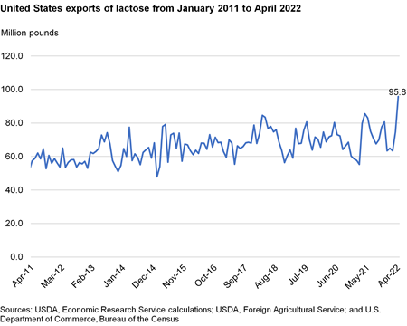 Line chart of United States exports of lactose from January 2011 to April 2022