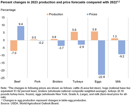 Bar chart of percent changes in 2023 production and price forecasts compared with 2022
