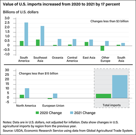 Two bar charts showing change in value of imports into the U.S. from selected regions in 2020 and 2021.
