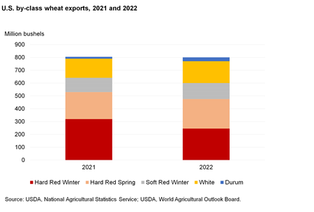 stacked Bar chart of wheat verities between 2021 and 2022