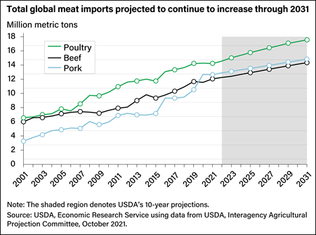 Line chart showing global imports of poultry, beef, and pork from 2001 to 2021 and projected imports through 2031.